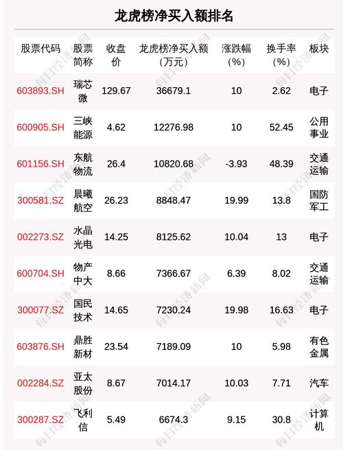 6月15日龙虎榜解析：瑞芯微净买入额最多，还有32只个股被机构扫货