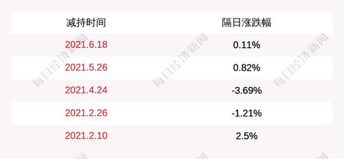 继峰股份：股东减持计划的减持数量已过半