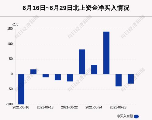 最新出炉！6月29日沪深股通净流出31.39亿，这只龙头被逆势买入3.17亿！