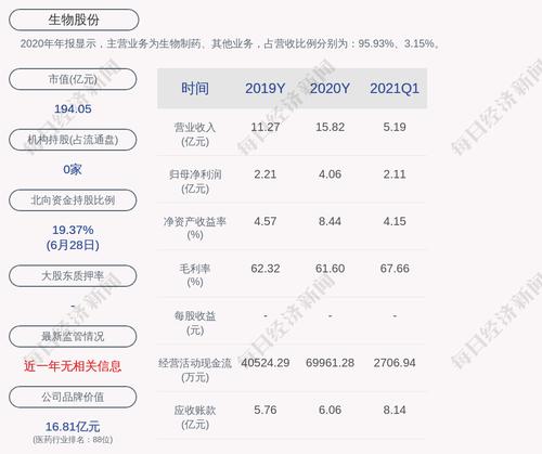 生物股份：股东生物控股质押700万股