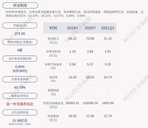 科达制造：拟将子公司科达液压12.32%股权以873.93万元转让至拟设立的持股平台