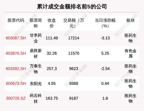 透视大宗交易：6月29日共成交83笔，甘李药业成交1.72亿元