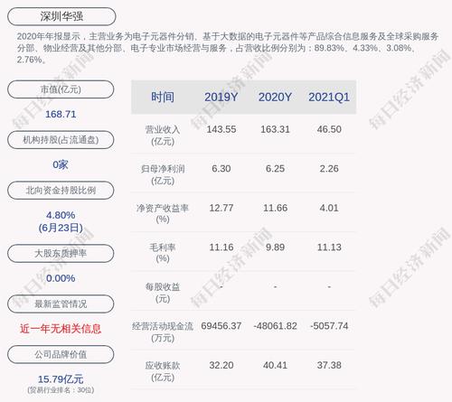 深圳华强：未来12个月为公司控股子公司提供新增担保额度总额合计不超过47.63亿元