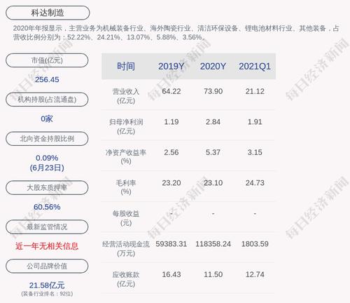科达制造：梁桐灿先生累计质押股份2.63亿股