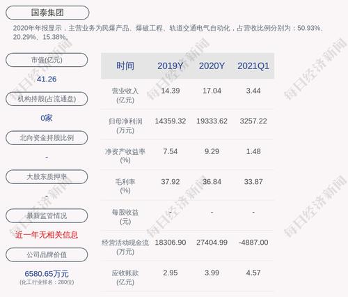 国泰集团：股东鑫安信和质押546万股，解除质押546万股
