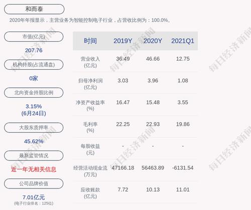 和而泰：刘建伟累计质押股份数量为6929万股