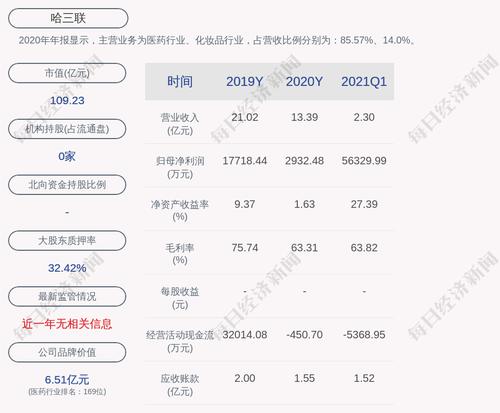 哈三联：控股股东、实际控制人部分股份解除质押及部分股份展期