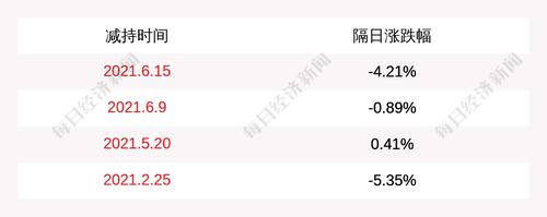 新乡化纤：股东减持1500万股