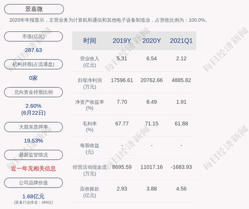 景嘉微：控股股东、实际控制人曾万辉部分股份质押展期