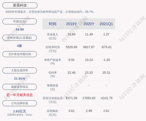 新晨科技：控股股东、实际控制人张燕生452.8万股质押股份延期购回