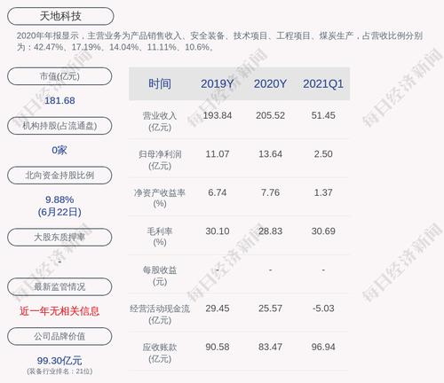 交易异动！天地科技：近3个交易日上涨25.07%，无未披露的重大信息