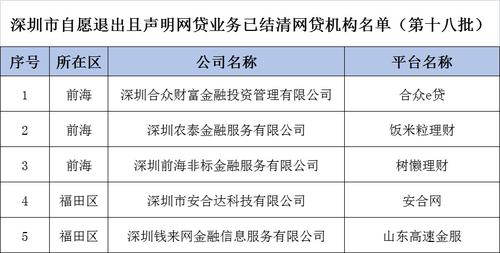 深圳5家公司退出网贷业务，含合众e贷、安合网等平台