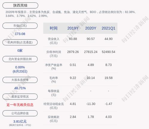 陕西黑猫：将按每10股配售3股的比例配售股份，公司股票6月30日起停牌，7月8日复牌