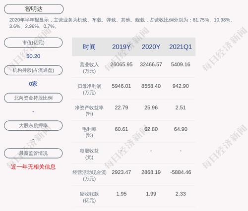 智明达：拟向激励对象97人授予限制性股票不超过106.06万股
