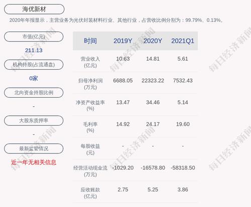 海优新材：第一期员工持股计划尚未购买公司股票