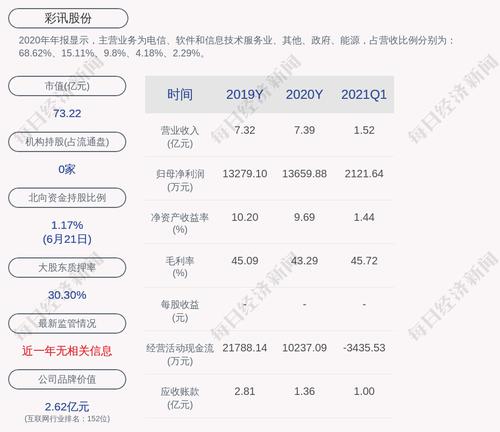 彩讯股份：控股股东深圳百砻已累计质押2700万股