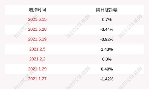 滨江集团：控股股东滨江控股之全资子公司和全资孙公司增持公司股票3760万股