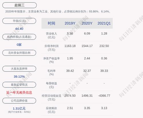 超频三：公司及子公司获得政府补助共计411.09万元