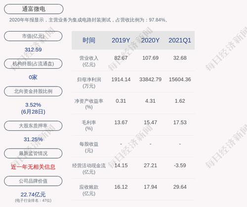 预增！通富微电：预计2021年上半年净利润为3.70亿元~4.20亿元，同比增长232.00%~276.87%