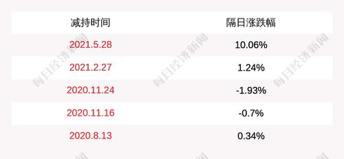 金发拉比：林若文及林浩茂共减持774万股，减持计划完成