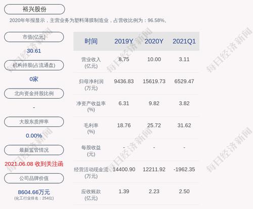 裕兴股份：累计回购约370万股，占比1.28%