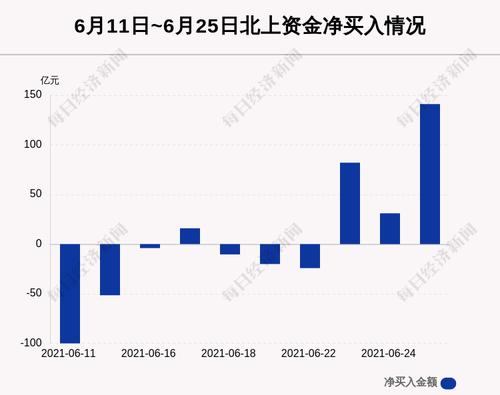 最新出炉！6月25日沪深股通净流入141.03亿，东方财富获6.54亿买入居首