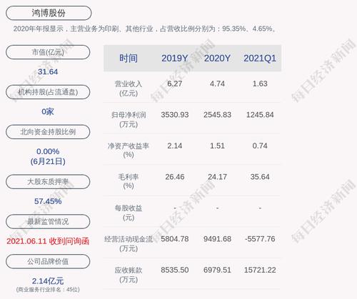 鸿博股份：控股股东寓泰控股解除质押1000万股，质押1000万股