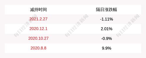 广田集团：股东深圳恒嘉已减持公司股份201.23万股