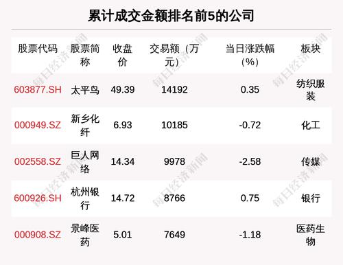 透视大宗交易：6月22日共成交121笔，太平鸟成交1.42亿元
