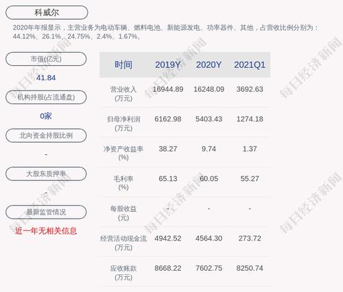交易异动！科威尔：无未披露重大事项