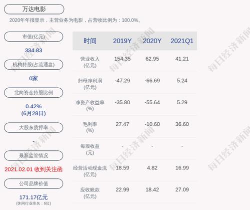 万达电影：预计2021年上半年净利润为6.20亿元~6.80亿元，扭亏为盈