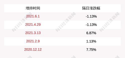 锦富技术：股东赛尔新能源增持计划完成，共增持公司股份约2212万股
