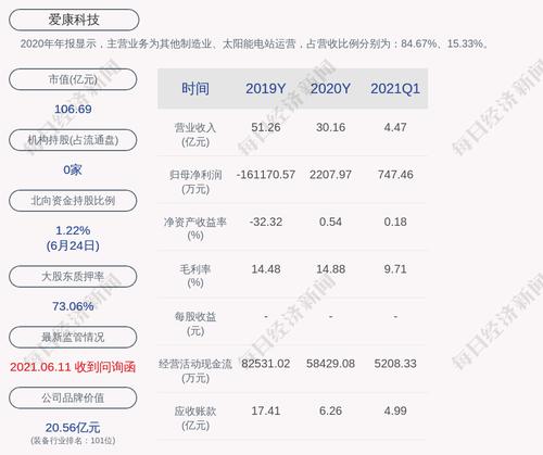 爱康科技：爱康实业及其一致行动人合计质押股数占其持股总数的57.86%