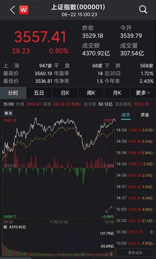 沪指涨0.8%日线四连阳！农业股强势，两市成交再破万亿