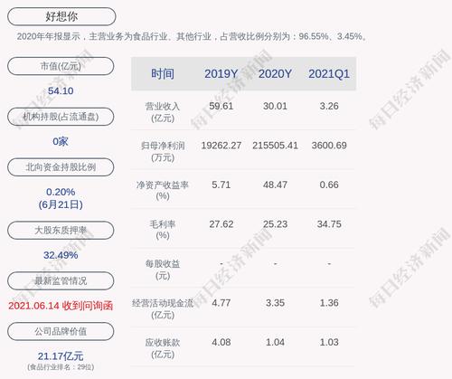 好想你：累计回购约5803万股，占比11.25%