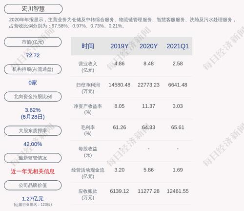 宏川智慧：预计2021年上半年净利润约1.29亿元~1.47亿元，同比增长50%~70%
