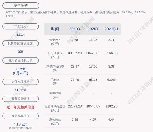 基蛋生物：公司完成回购，累计回购156.079万股，占比0.5995%