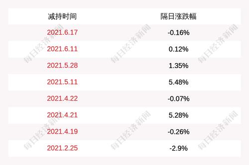 一品红：董事李捍东合计减持公司股份约284万股