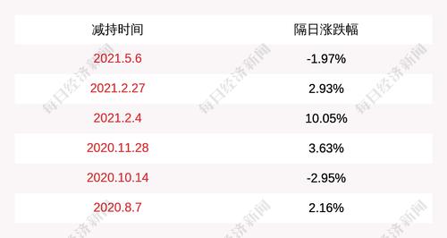 思美传媒：股东减持公司股份约581万股