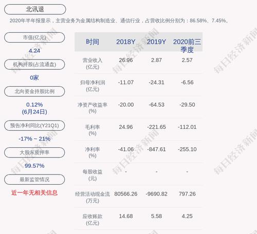 北讯退：2020年度净利润约-14.27亿元