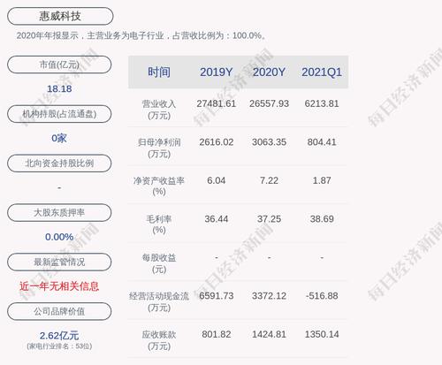惠威科技：拟回购不低于3000万元且不超过6000万元公司股份