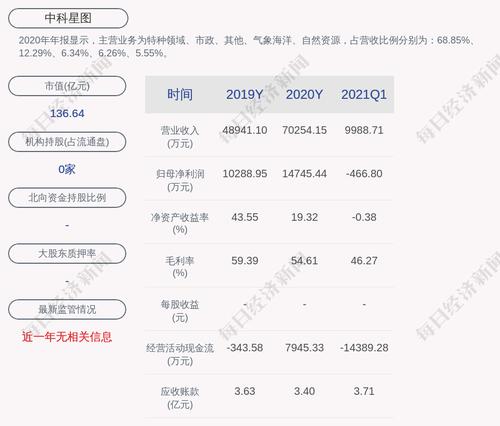 中科星图：约5460.18万股限售股7月8日解禁，占比24.82%