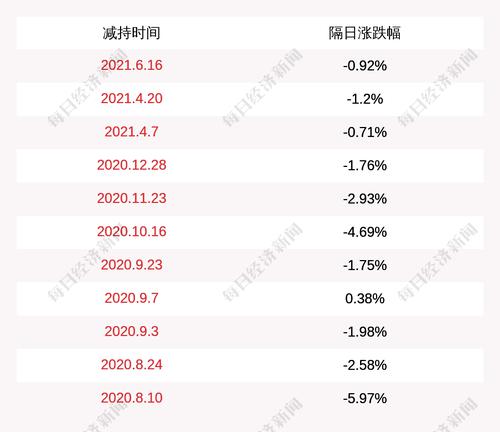 爱乐达：杨有新减持计划实施完毕，共减持约5.48万股