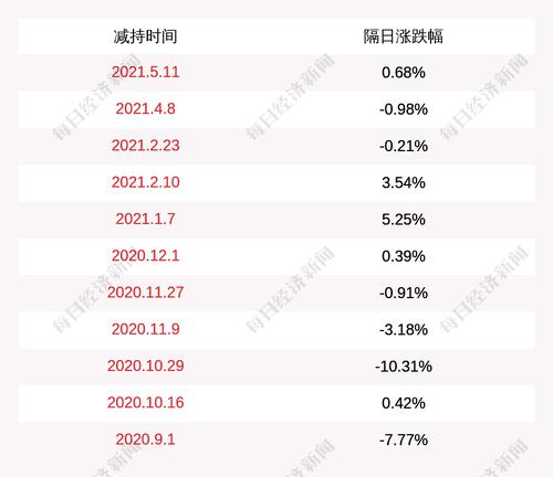 寒锐钴业：控股股东梁杰股份减持达到1%