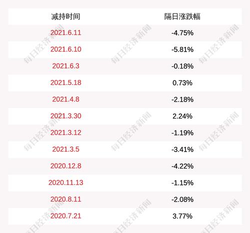 新晨科技：徐连平减持计划实施完毕，共减持8万股
