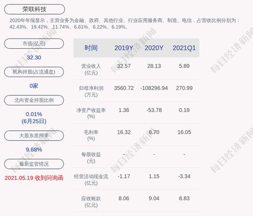 荣联科技：吴敏解除质押1706万股