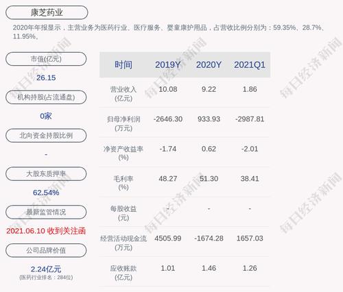 深交所向康芝药业发出关注函