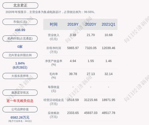 北京君正：公司及全资子公司获得政府补助共计约1542万元