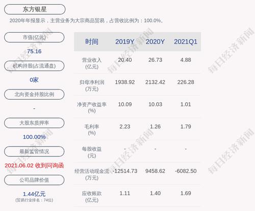 东方银星：持股5%以上股东上海杰宇解除质押1519万股，质押1822.8万股