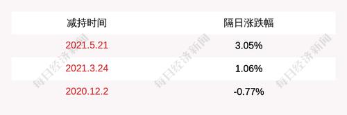 注意！安徽建工：控股股东总法律顾问申玉恩拟减持不超过29.3578万股